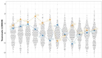 高阶数据比较14-25年间詹姆斯vs库里队友：詹姆斯仅两年队友占优